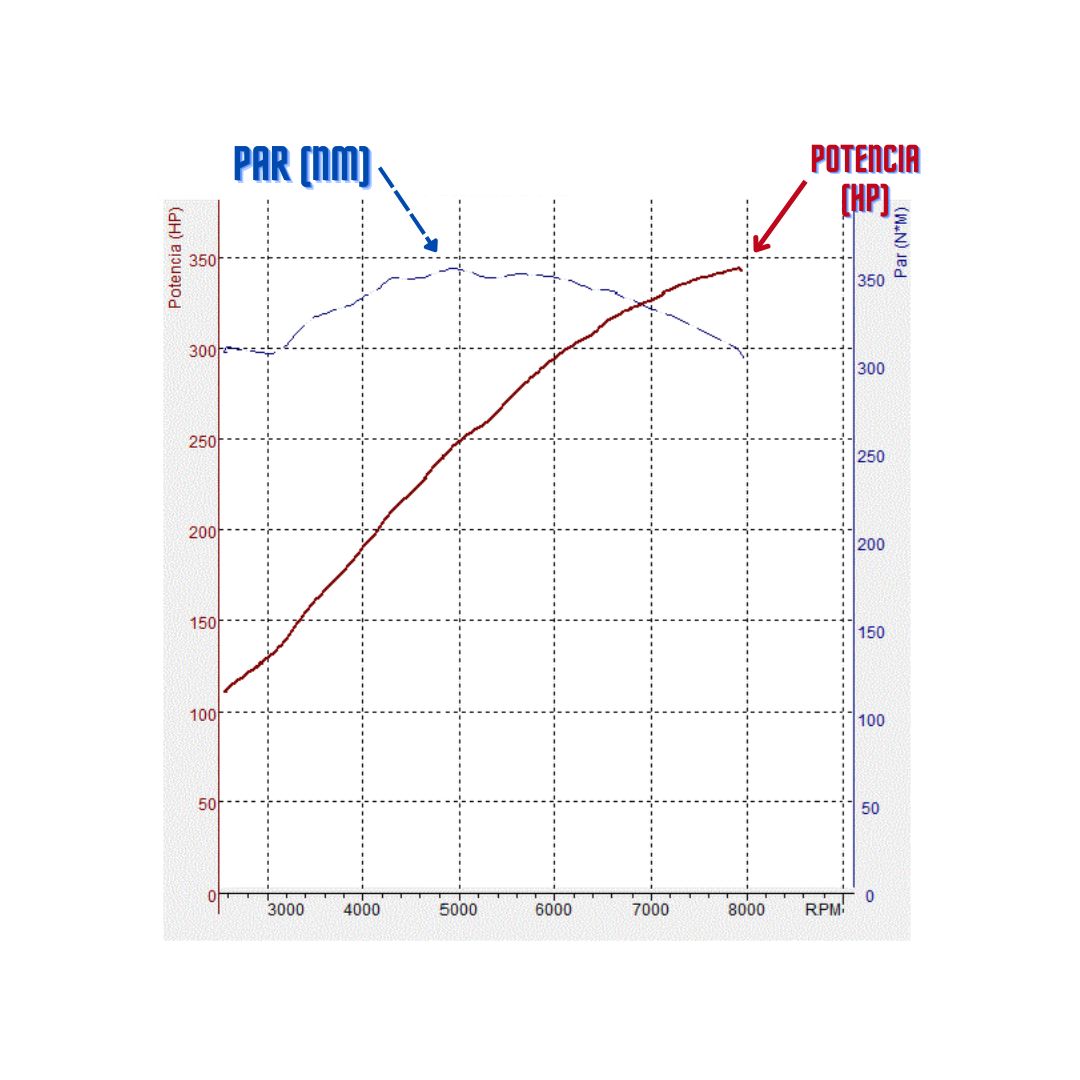 gráfica de curva de potencia y par